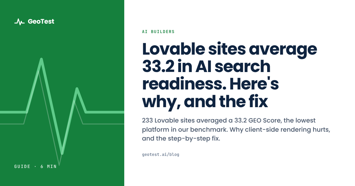 Lovable sites average 33.2 in AI search readiness. Here's why, and the fix.