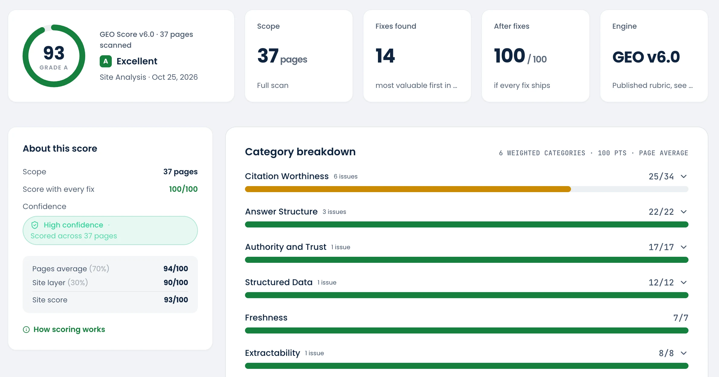 A GeoTest report for geotest.ai: GEO Score 93, grade A, 37 pages scanned, 14 fixes found, 100 out of 100 after fixes, and the six category bars from Citation Worthiness 25 of 34 to Extractability 8 of 8