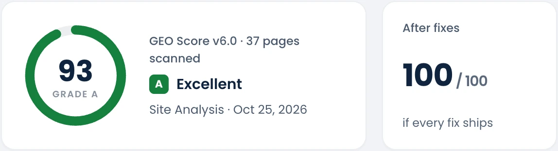 geotest.ai scores 93, grade A, across 37 pages, and 100 out of 100 if every fix ships